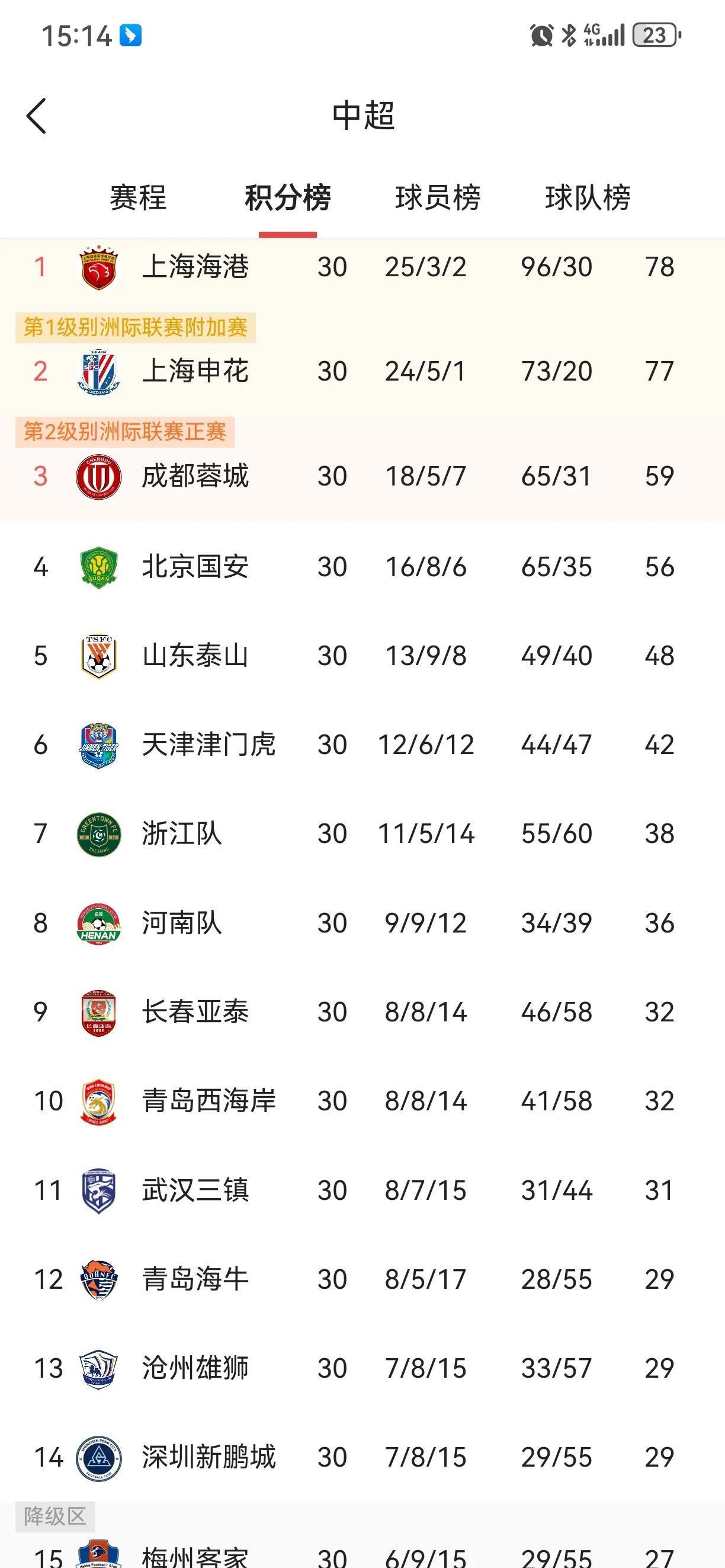 北京国安胜局连续，欲争夺积分榜前三的简单介绍